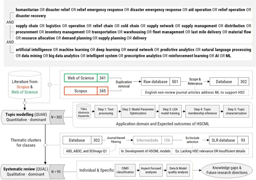 A workflow combines literature searching, topic modelling and systematic review to analyse machine learning applications in humanitarian supply chain management.