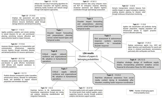 A topic map presents L D A results linking seven humanitarian disaster and supply chain research topics with paper clusters, probabilities and specialised subtopics. Topics are numbered one to eight, with Topic six ommited.