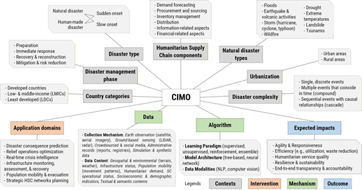 A C I M O framework links disaster contexts, application domains, data and algorithms with expected humanitarian supply chain impacts.