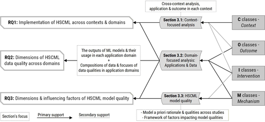 A framework links three H S C M L research questions to context-focused, domain-focused and model-quality analyses using C I M O classes and cross-context analysis.