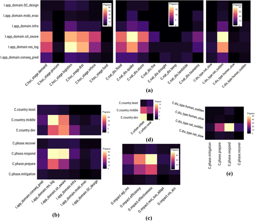 Five heatmap panels compare humanitarian supply chain application domains with supply chain stages, disaster contexts, country settings, outcomes and disaster phases.