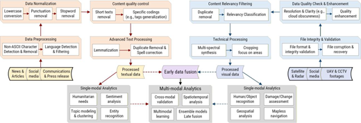 A workflow processes textual and visual disaster data through quality control and single-modal analytics before early data fusion and multi-modal analytics.