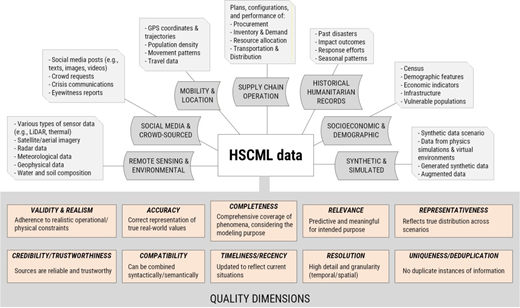 A framework groups H S C M L data into 7 source categories and identifies 10 quality dimensions for assessing the data.