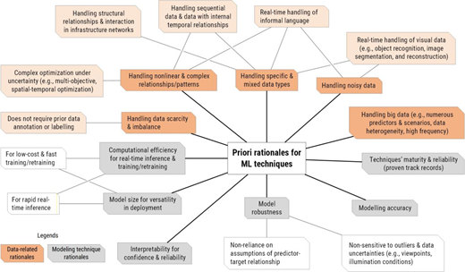 A framework groups prior rationales for M L techniques into data-related and modelling considerations, including complexity, noise, scarcity, efficiency, robustness, accuracy and interpretability.