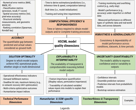 A framework presents six H S C M L model quality dimensions covering technical performance, humanitarian supply chain management operational goals, explainability and uncertainty, with example evaluation measures.