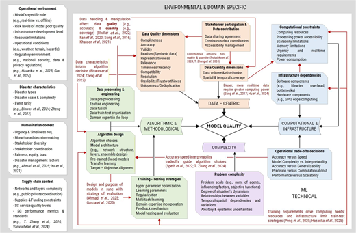 A framework links environmental, humanitarian and supply chain factors with data, algorithmic, complexity and computational dimensions influencing machine learning model quality.