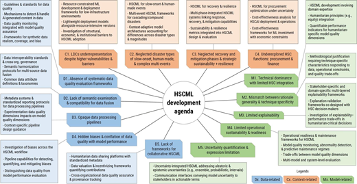 A development agenda for H S C M L links data-related, context-related and model-related research gaps with corresponding recommendations and future development priorities.
