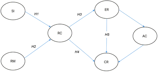 A conceptual framework shows the hypothesised relationships among six variables.