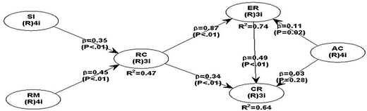 A path diagram shows the tested relationships and statistical results among six variables.