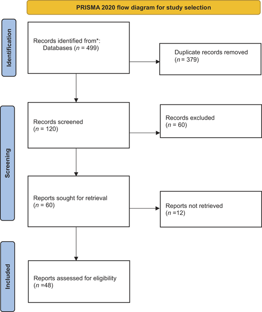 The PRISMA flow diagram illustrates the process of identifying, screening, assessing eligibility, and including studies in the systematic literature review. The procedure followed the PRISMA 2020 guidelines for transparent reporting of systematic reviews.