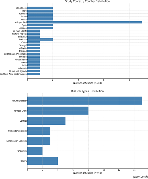 Two horizontal bar charts showing study context and disaster type distribution.