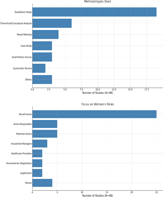 Two horizontal bar charts showing methodologies used and focus on women roles.
