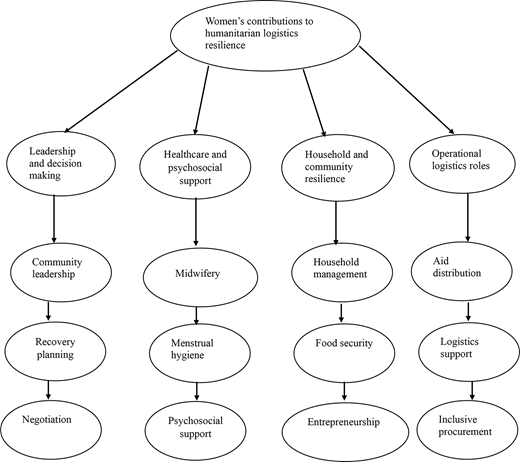 A diagram showing women contributions to humanitarian logistics resilience.