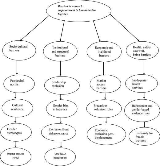 A hierarchical diagram showing barriers to womens empowerment in humanitarian logistics.