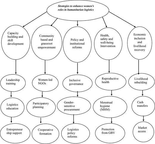 A hierarchical diagram showing strategies to enhance womens roles in humanitarian logistics.