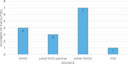 A bar chart shows the number of health facilities by source, with other N G O s highest and I H D lowest.