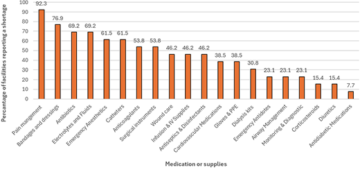 A bar chart shows the percentage of facilities reporting shortages across supplies, with pain management highest and antidiabetic medications lowest.
