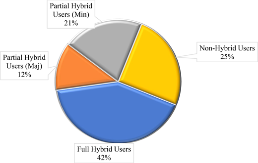 A pie chart showing distribution of hybrid and non hybrid users.