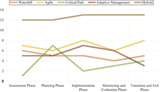 A multi line chart comparing project management approaches across phases.