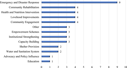 A horizontal bar chart of intervention types and their frequencies.
