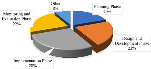 A pie chart showing the distribution of activities across project phases.