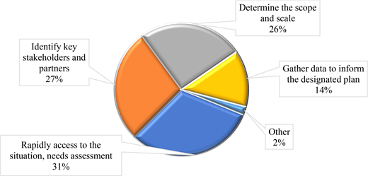 A pie chart showing the distribution of initial assessment activities.