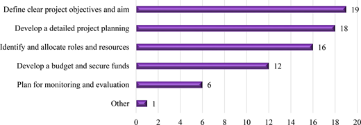 A horizontal bar chart showing planning phase priorities and counts.