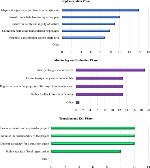 Three horizontal bar charts showing implementation, monitoring, and transition activities.