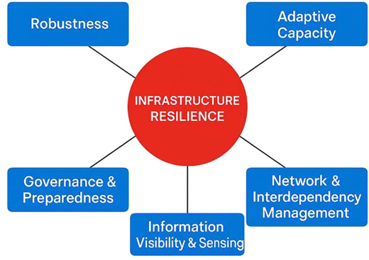 A concept diagram connects infrastructure resilience to robustness, adaptive capacity, governance, information visibility, and network management.