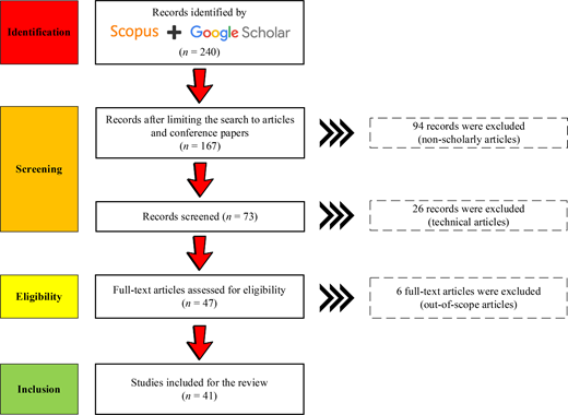 A PRISMA flow diagram gives record identification, screening, eligibility, and inclusion counts for a review.