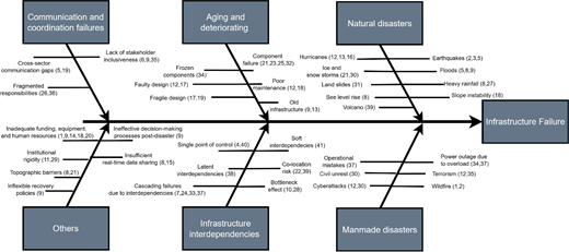 A fishbone diagram lists causes linked to infrastructure failure, including disasters, ageing, interdependencies, and coordination failures.