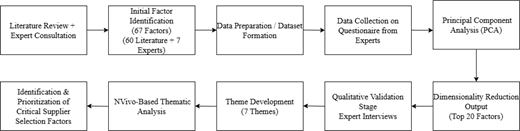 A research workflow progresses from literature review and expert consultation through factor identification, principal component analysis, validation and thematic analysis.