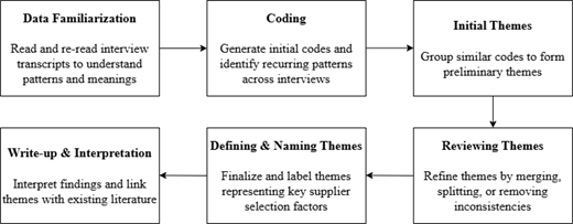 A six-stage thematic analysis process moves from data familiarisation and coding through theme development, review, naming, and final interpretation.