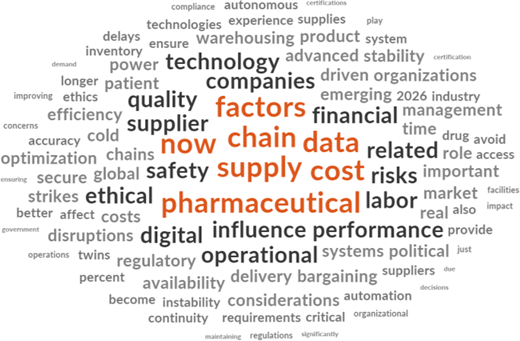 A word cloud highlights factors related to pharmaceutical supply chains, with pharmaceutical, factors, supply, chain, data, cost and digital among the largest terms.