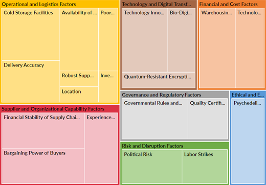 A treemap groups supplier selection factors into seven categories covering operations, organisation, technology, finance, governance, risk, and ethical and emerging factors.