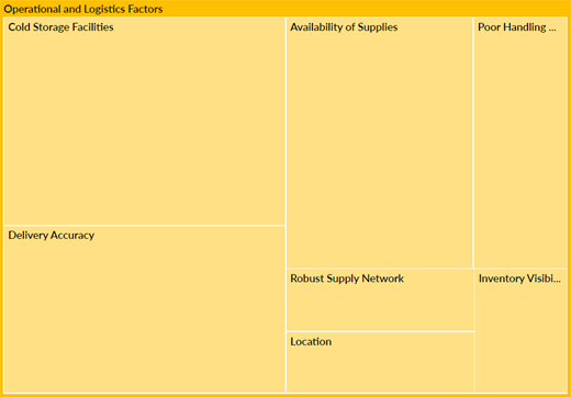 A treemap presents six operational and logistics factors, including cold storage, delivery accuracy, supply availability, handling, supply networks, inventory visibility and location.