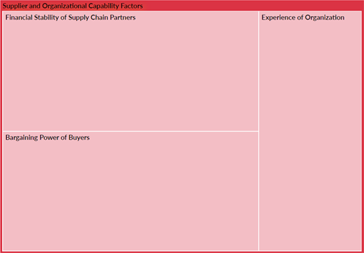 A treemap presents three supplier and organisational capability factors.