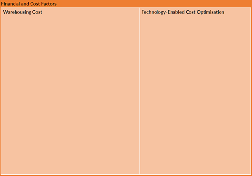 A treemap is headed Financial and Cost Factors. Warehousing Cost occupies the larger section on the left. Technology-Enabled Cost Optimisation occupies the section on the right.