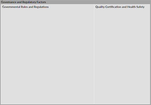A treemap is headed Governance and Regulatory Factors. Governmental Rules and Regulations occupies the larger section on the left. Quality Certification and Health Safety occupies the section on the right.
