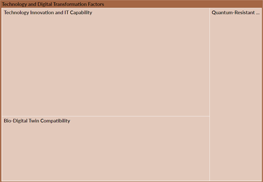 A treemap presents three technology and digital transformation factors.