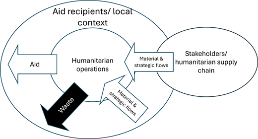 A flow diagram links aid, waste, humanitarian operations, material and strategic flows, and stakeholders in a local aid context.