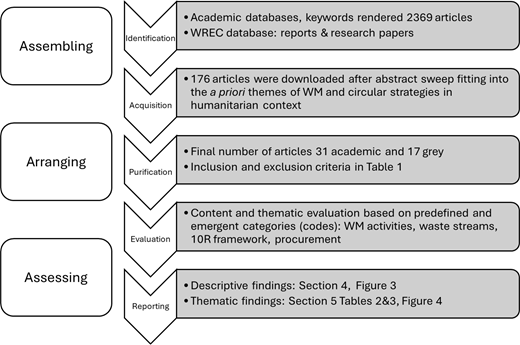 A review process diagram groups identification, acquisition, purification, evaluation, and reporting under assembling, arranging, and assessing.