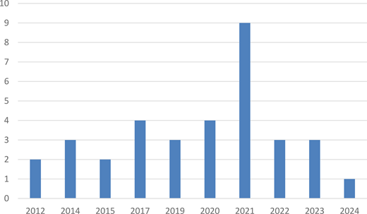 A bar chart presents counts by year from 2012 to 2024, with the highest count of 9 in 2021.