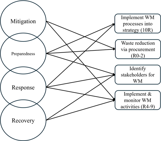 A flow diagram connects mitigation, preparedness, response, and recovery to 4 W M strategy actions.
