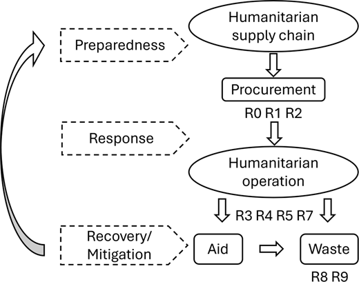 A process diagram links preparedness, response, and recovery or mitigation to procurement, humanitarian operations, aid, and waste.