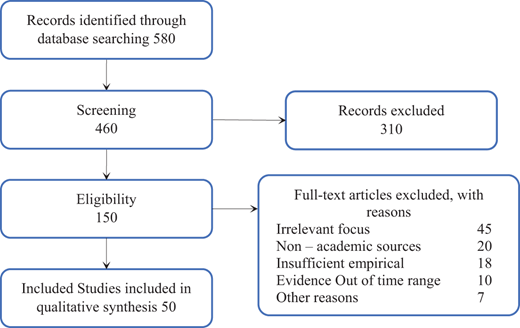 Flowchart showing database screening, eligibility assessment, exclusions, and final inclusion of 50 studies for qualitative synthesis.