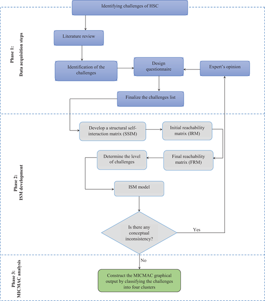 Flowchart outlining H S C challenge identification, I S M model development, and M I C M A C analysis across 3 phases.
