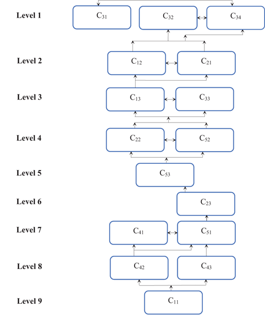 Hierarchical I S M structure showing relationships among variables C 11 to C 53 across 9 interconnected levels.