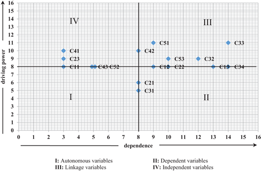 Scatter plot showing driving power and dependence relationships among variables classified into 4 M I C M A C clusters.