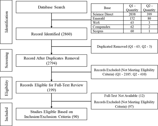 A flow diagram shows database search and screening process with record counts from 2860 identified to 90 studies included, plus table of Q 1 and Q 2 quantities by database.